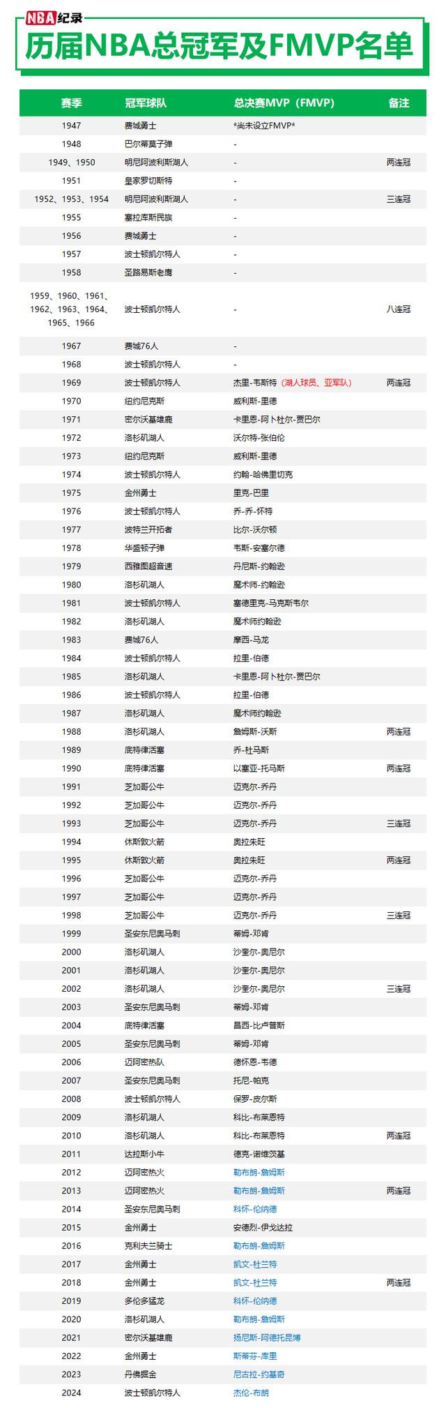 nba总冠军数量排名,nba总冠军球员次数排名