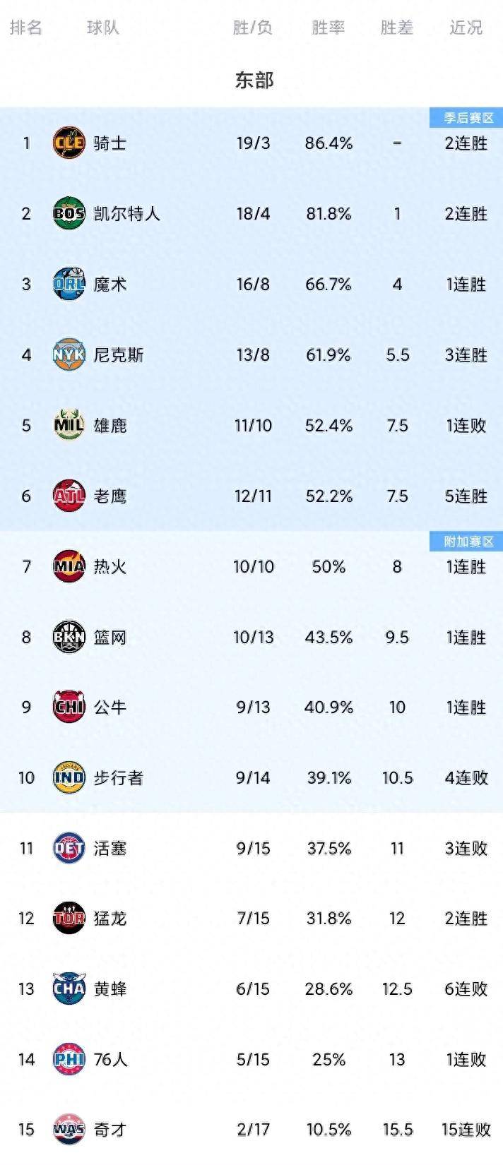 关于76人队强势击败老鹰，继续锁定东部领先地位的信息